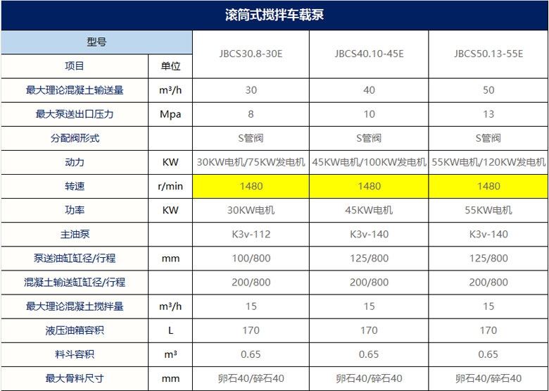 滚筒式搅拌车载泵产品参数列表